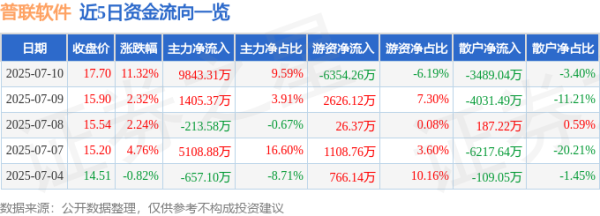 米升网 异动快报：普联软件（300996）7月10日13点31分触及涨停板