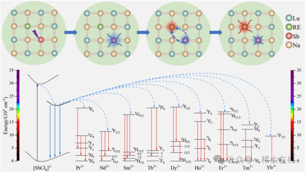 财牛股配 【行业动态】河北大学：在稀土掺杂高效可调谐钙钛矿发光材料方面取得新进展